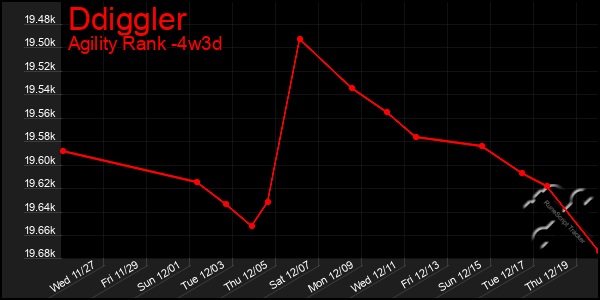 Last 31 Days Graph of Ddiggler