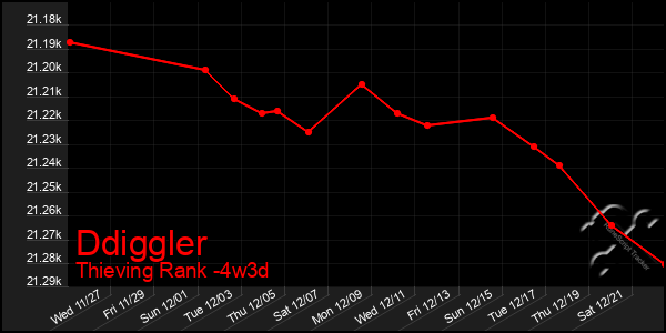 Last 31 Days Graph of Ddiggler