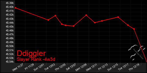 Last 31 Days Graph of Ddiggler