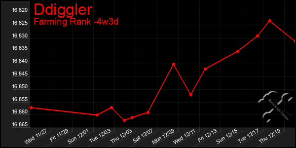 Last 31 Days Graph of Ddiggler