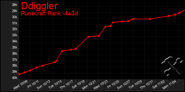 Last 31 Days Graph of Ddiggler