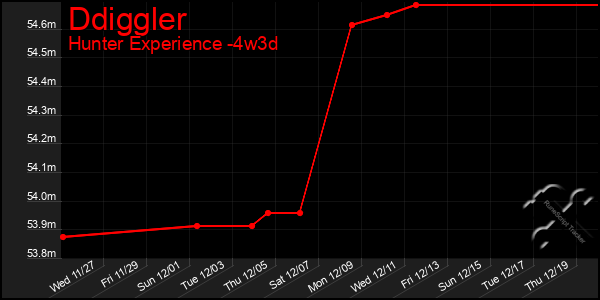 Last 31 Days Graph of Ddiggler