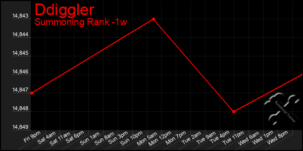 Last 7 Days Graph of Ddiggler