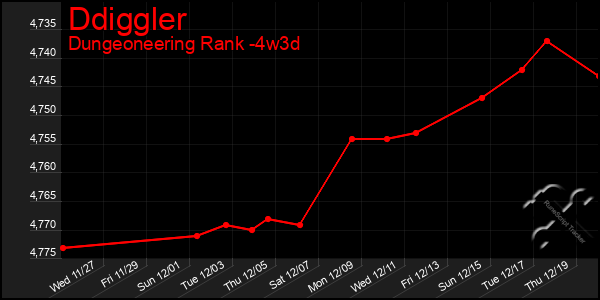 Last 31 Days Graph of Ddiggler