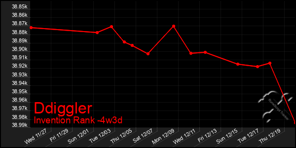 Last 31 Days Graph of Ddiggler