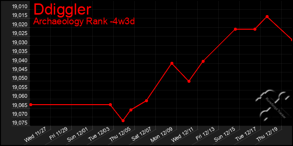 Last 31 Days Graph of Ddiggler