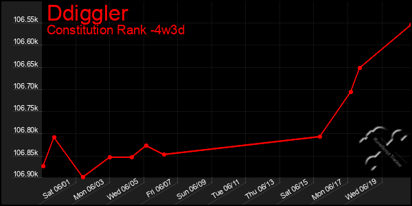 Last 31 Days Graph of Ddiggler