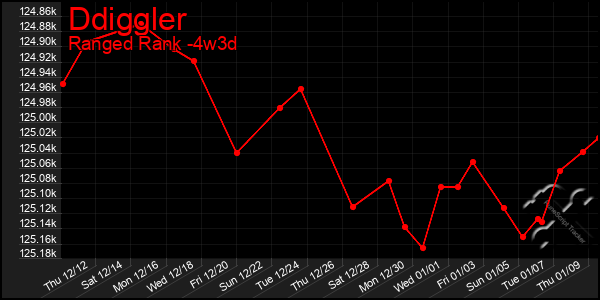 Last 31 Days Graph of Ddiggler