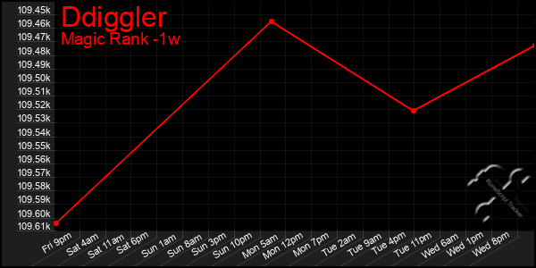 Last 7 Days Graph of Ddiggler