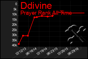 Total Graph of Ddivine