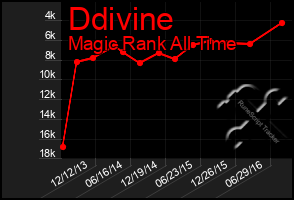 Total Graph of Ddivine