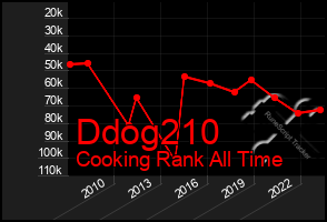 Total Graph of Ddog210