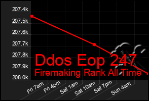 Total Graph of Ddos Eop 247
