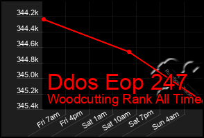 Total Graph of Ddos Eop 247
