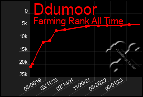 Total Graph of Ddumoor