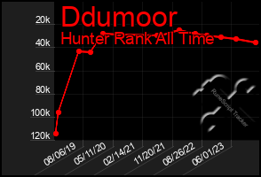 Total Graph of Ddumoor