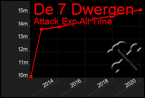 Total Graph of De 7 Dwergen