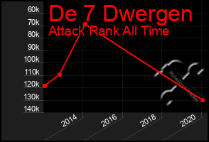 Total Graph of De 7 Dwergen