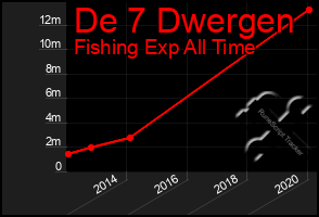 Total Graph of De 7 Dwergen