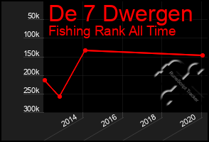 Total Graph of De 7 Dwergen