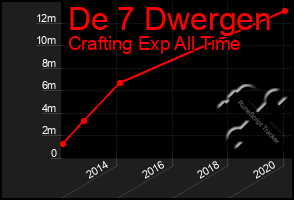 Total Graph of De 7 Dwergen