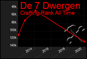 Total Graph of De 7 Dwergen