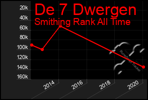 Total Graph of De 7 Dwergen