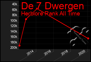 Total Graph of De 7 Dwergen