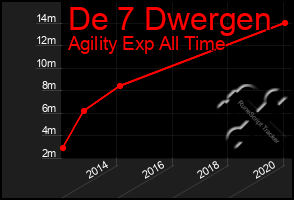 Total Graph of De 7 Dwergen