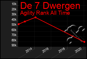 Total Graph of De 7 Dwergen