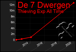 Total Graph of De 7 Dwergen