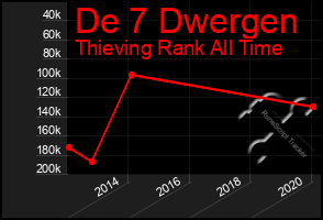 Total Graph of De 7 Dwergen