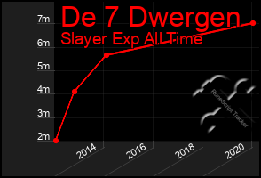 Total Graph of De 7 Dwergen