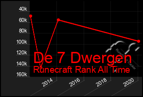 Total Graph of De 7 Dwergen