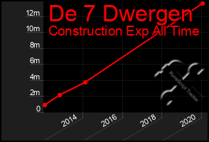 Total Graph of De 7 Dwergen