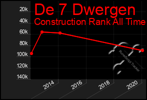 Total Graph of De 7 Dwergen