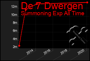 Total Graph of De 7 Dwergen