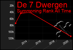 Total Graph of De 7 Dwergen