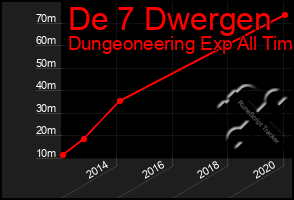 Total Graph of De 7 Dwergen