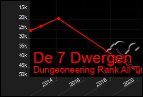 Total Graph of De 7 Dwergen