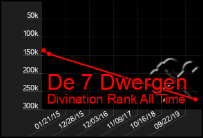 Total Graph of De 7 Dwergen