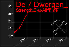 Total Graph of De 7 Dwergen