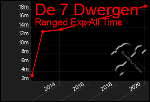 Total Graph of De 7 Dwergen