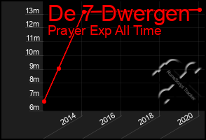 Total Graph of De 7 Dwergen