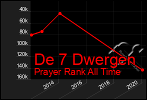 Total Graph of De 7 Dwergen