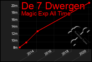 Total Graph of De 7 Dwergen