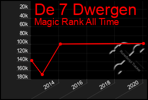 Total Graph of De 7 Dwergen