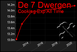 Total Graph of De 7 Dwergen