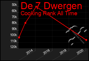 Total Graph of De 7 Dwergen