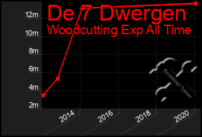 Total Graph of De 7 Dwergen